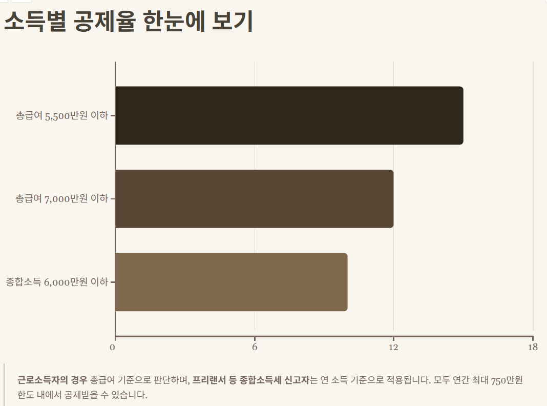 소득별 공제율