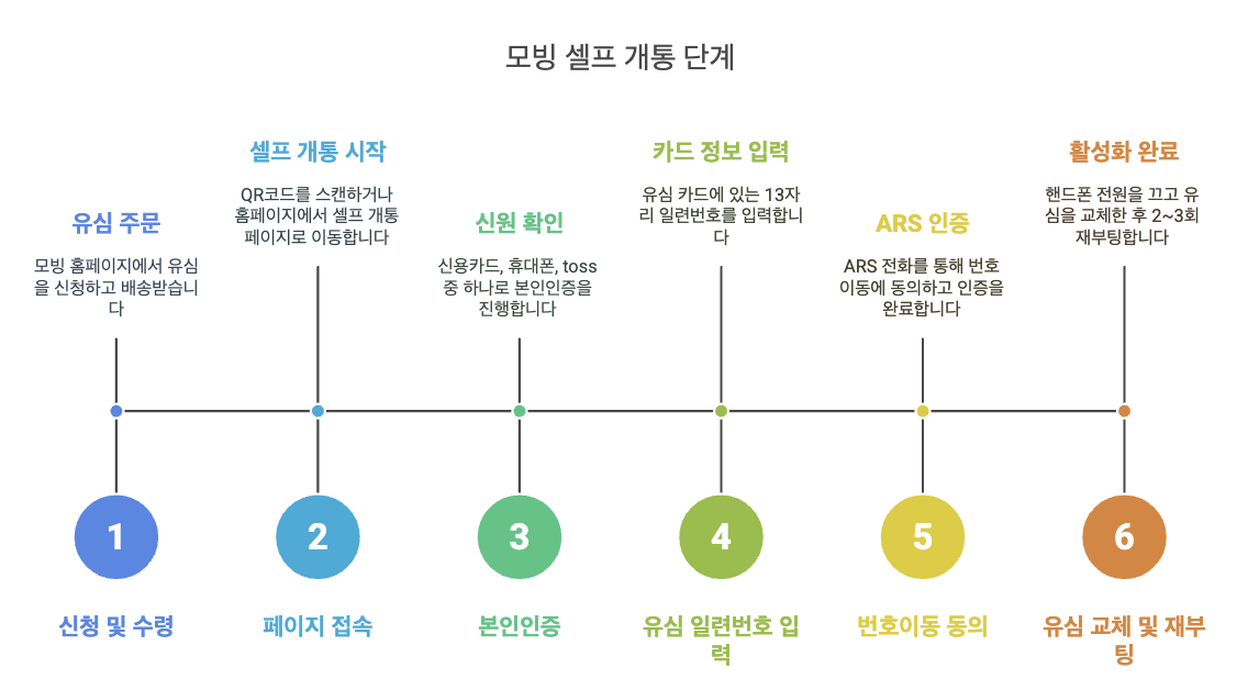 모빙 셀프개통 단계별 가이드