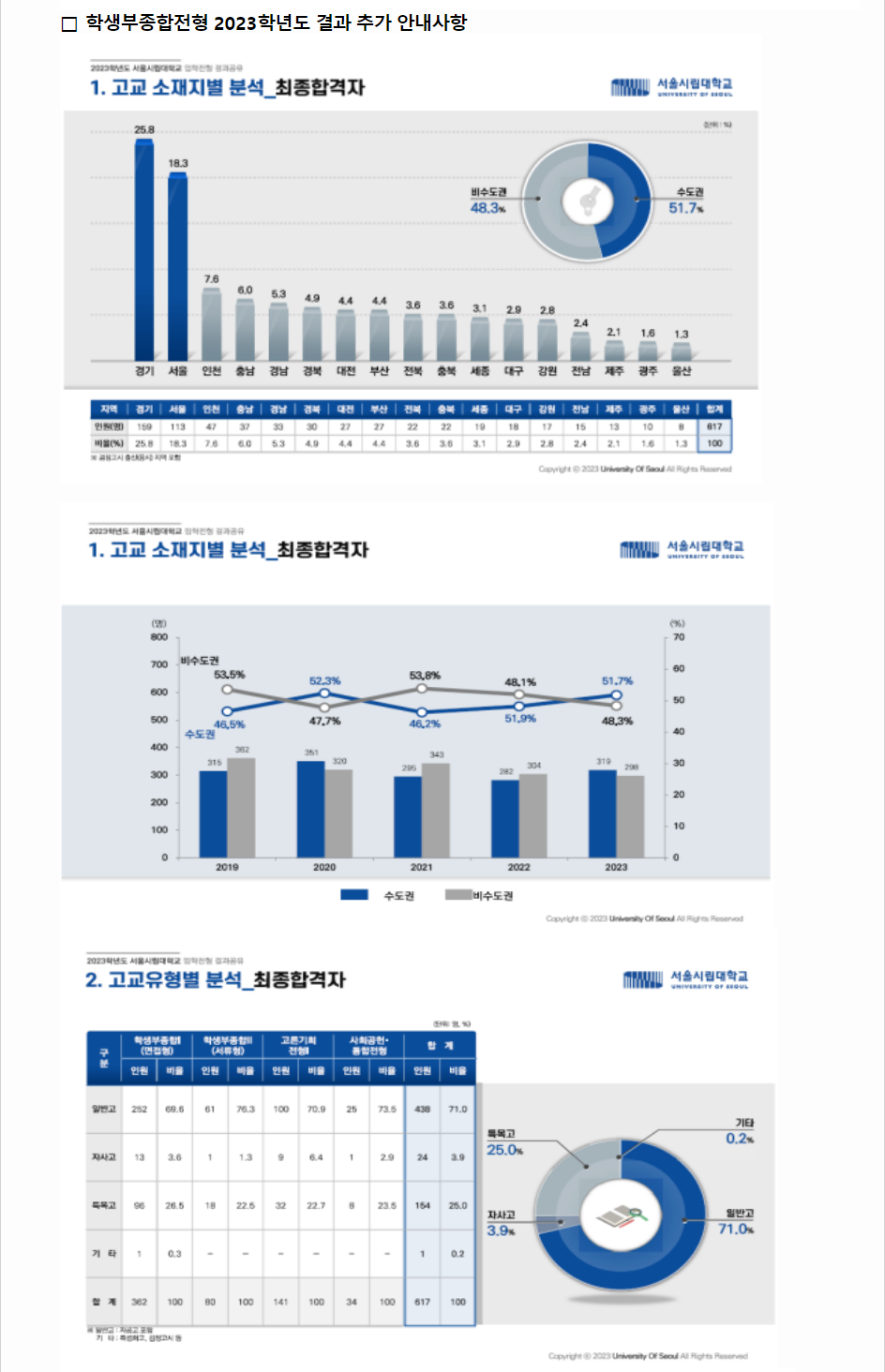 2023학년도 서울시립대학교 학생부종합전형 전형 결과 추가 안내사항