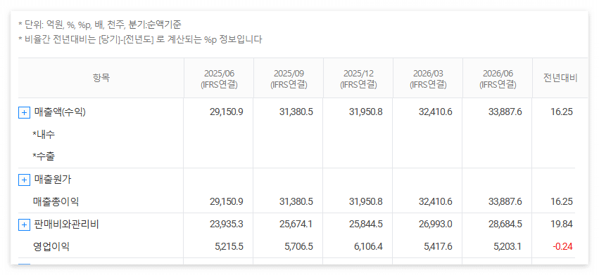네이버 재무분석