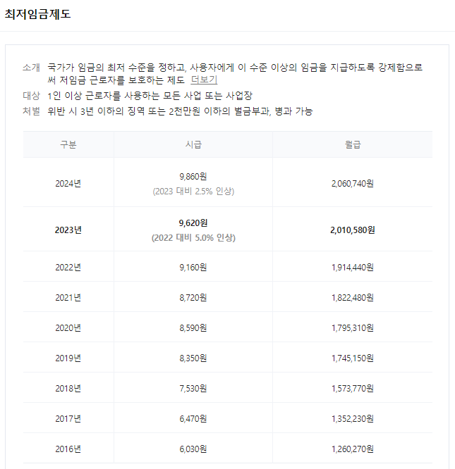 2024년 최저임금