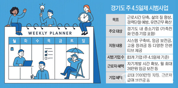 경기도 4.5일제 >시범사업