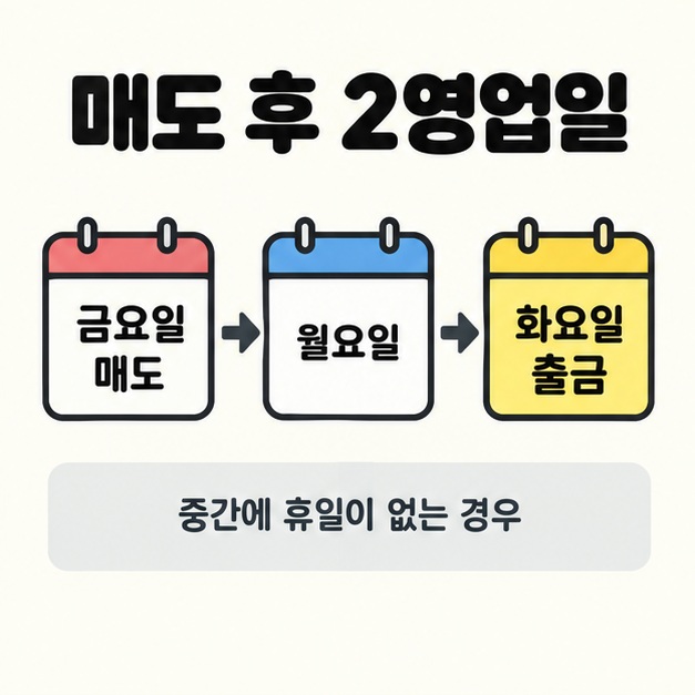 중간에 휴일이 없는 경우 금요일 매도에서 월요일을 지나 화요일 출금으로 이어지는 달력 도식
