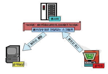 XSS의 2가지 유형(참조)