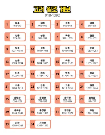 고려왕 계보 고려의 왕조 계보_14