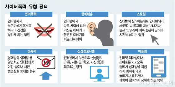 사이버 폭력 유형 정의