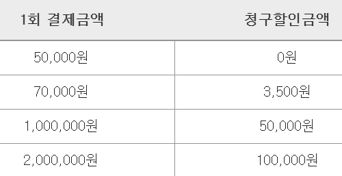 이마트 설명절 삼성카드 할인 내역