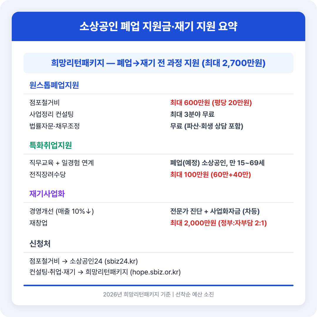 소상공인 폐업 지원금&middot;재기 지원 비교 요약