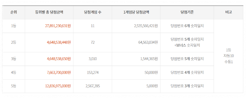 로또 1180회 당첨금