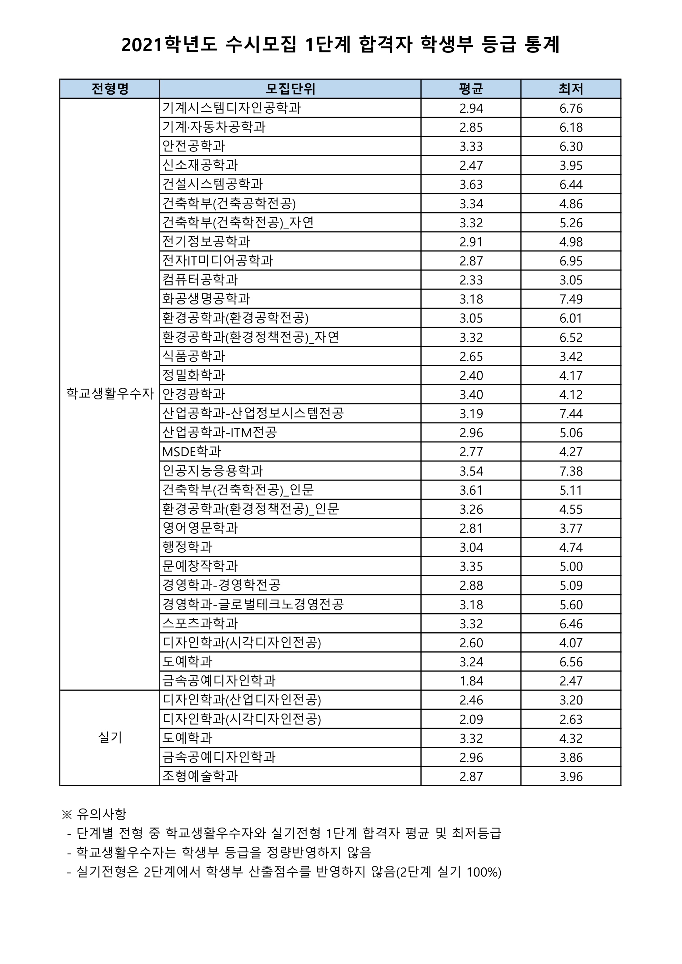 2021학년도-서울과기대-수시모집-1단계-합격자-내신-등급