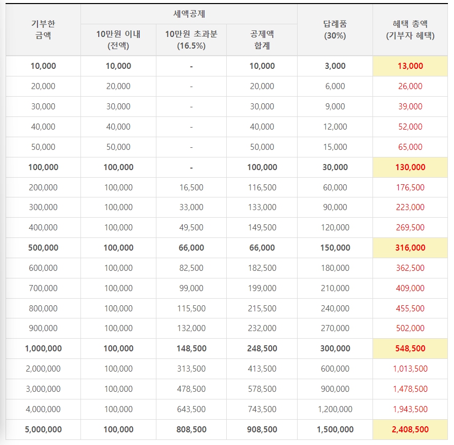 2024년 연말정산 변경사항