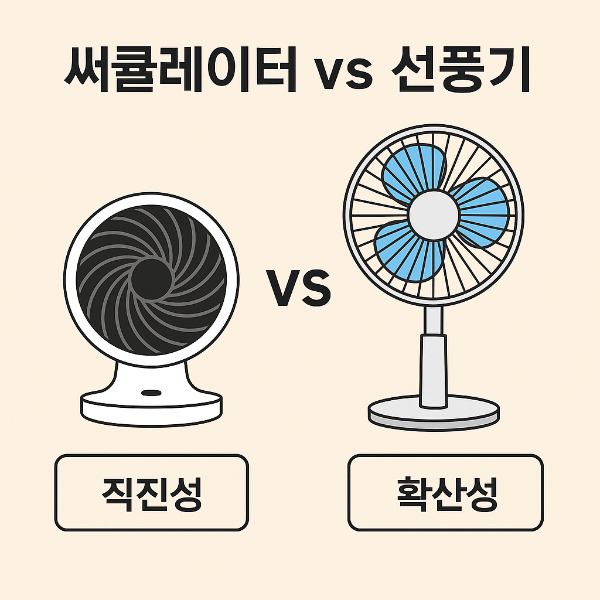 써큘레이터와 선풍기의 외형과 바람 방향을 비교한 클립아트 스타일 일러스트. 써큘레이터는 '직진성', 선풍기는 '확산성'이라는 텍스트가 각각 바람의 특성을 시각적으로 강조함