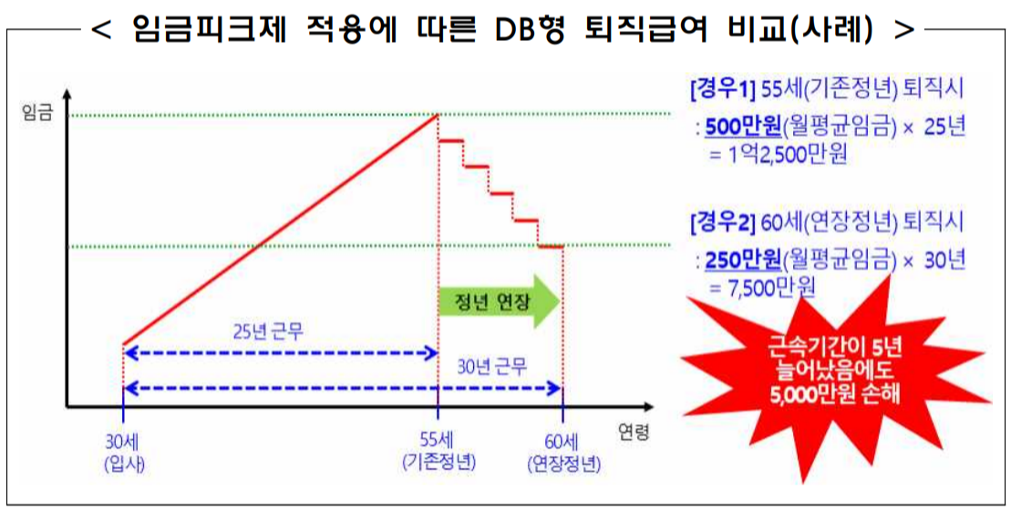 임금피크제 DB형 퇴직급여 비교