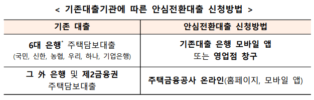 우대형 안심전환대출 신청방법