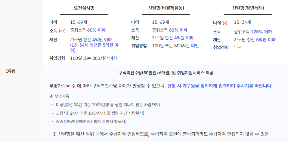 국민취업지원제도 1유형