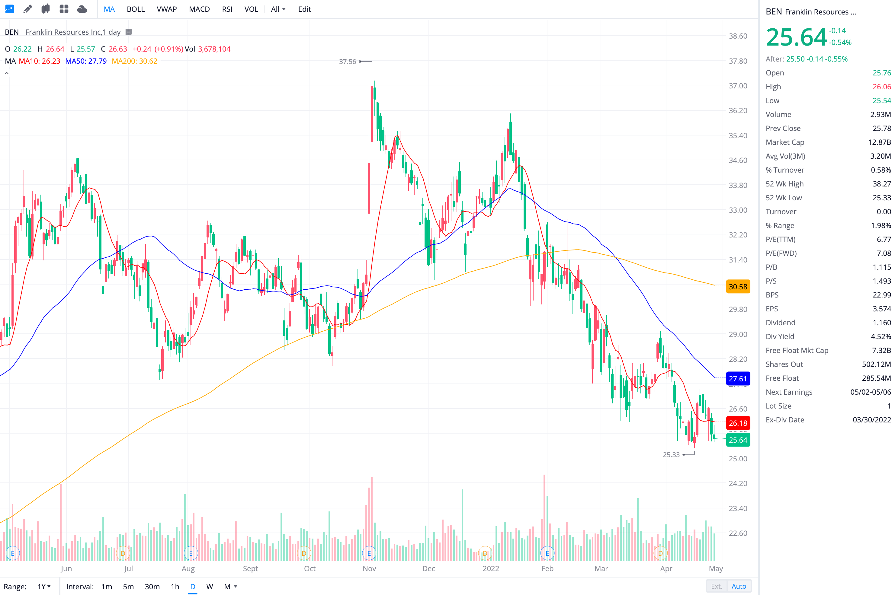 프랭클린 리소시스 Franklin Resources (BEN) 주가