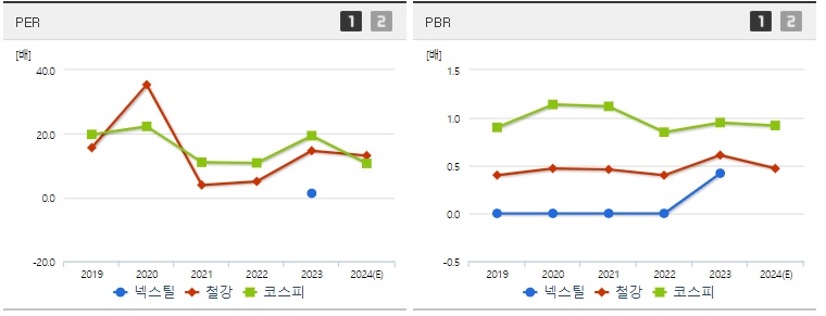 넥스틸 주가 PER,PBR 지표