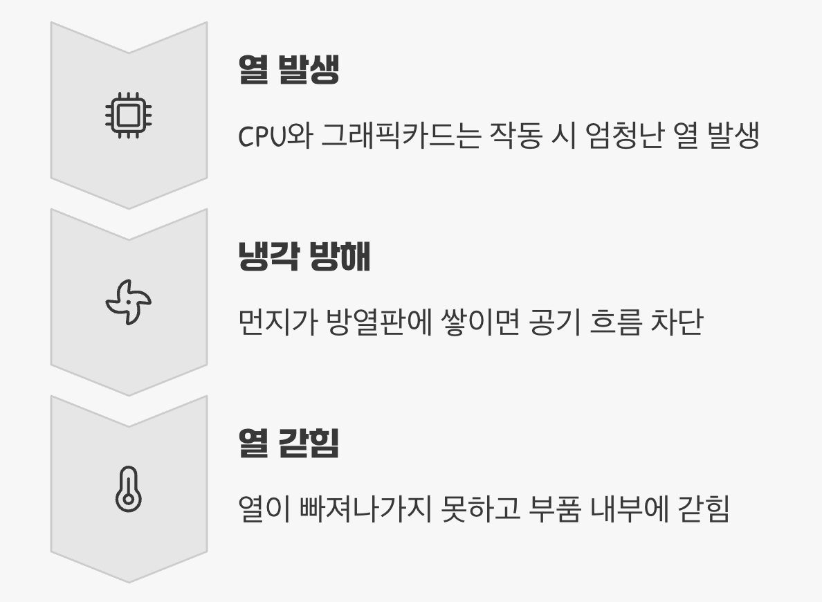 먼지는 왜 &amp;#39;컴퓨터의 적&amp;#39;일까?