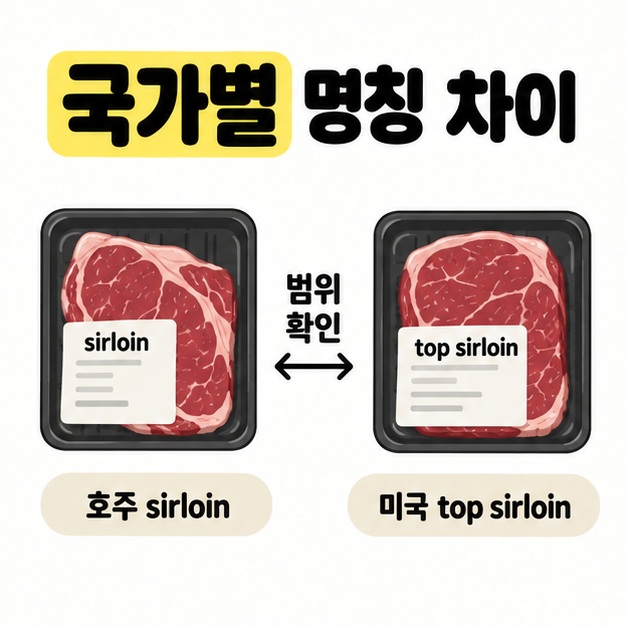 호주 sirloin과 미국 top sirloin 고기 포장을 나란히 놓고 부위 범위 확인을 안내한 그림