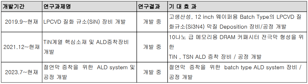 유진테크 - 진행 중인 연구 개발 과제