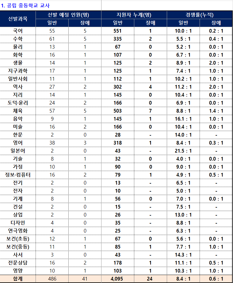 2025학년도 중등 임용고시 부산 티오 및 경쟁률