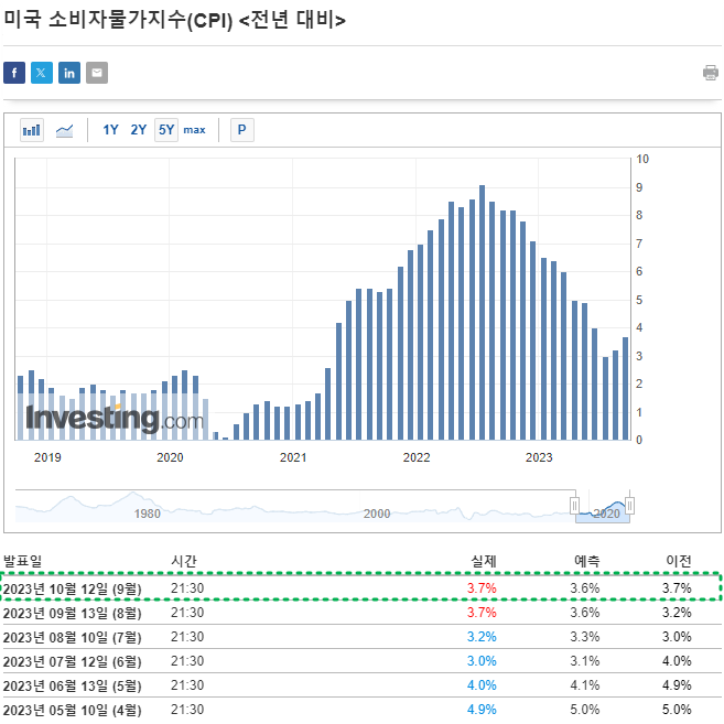 미국 소비자물가지수(CPI)