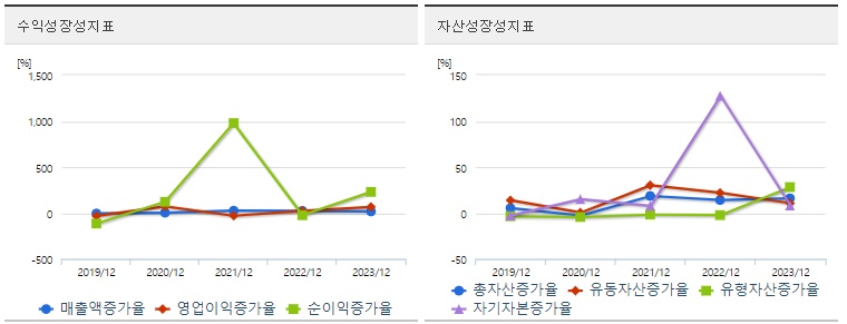 대한전선 주가 분기 성장성