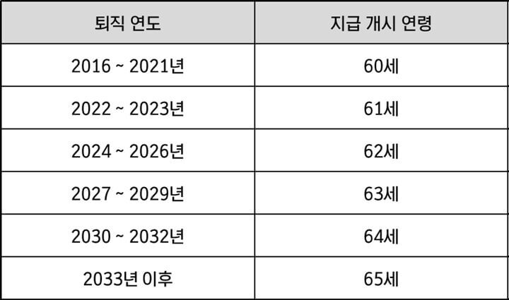 공무원연금-수령나이-정리표