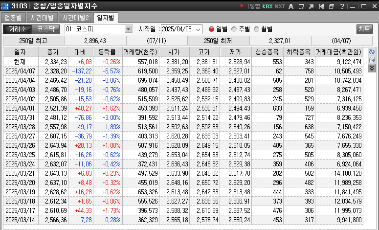 일별로 위부터 최근이며 왼쪽으로 정보가 기록되며 마지막에는 거래대금을 숫자로 표기