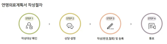 연명치료 거부