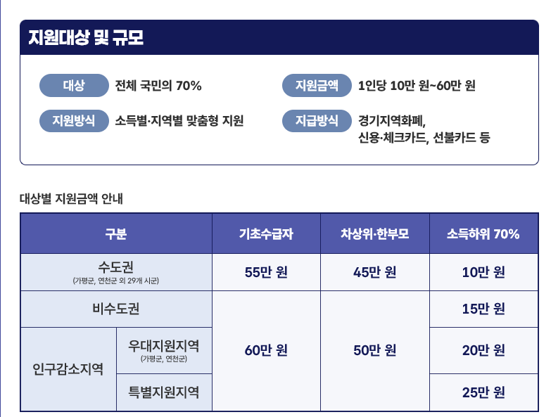 경기도고유가 피해지원금 대상 규모