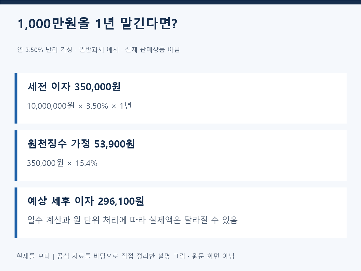 1,000만원을 1년 맡긴다면?