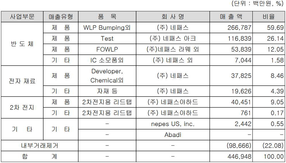 네패스 - 주요 사업 부문 및 제품 현황(2022년 3분기)