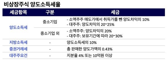 주식 양도소득세