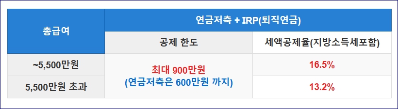 연말정산 소득공제 절세방법 국세청홈텍스 미리보기