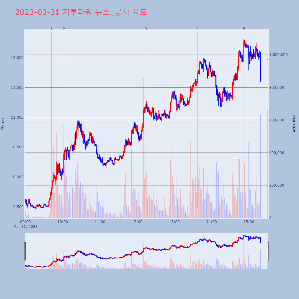 지투파워_뉴스공시차트