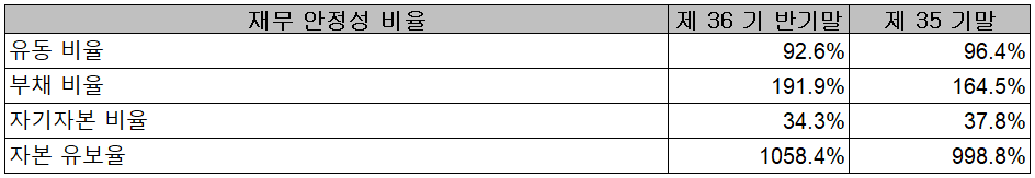 신성델타테크 - 재무 안정성 비율