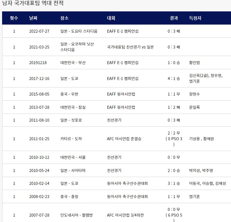 한국 일본 축구 역대전적 경기결과