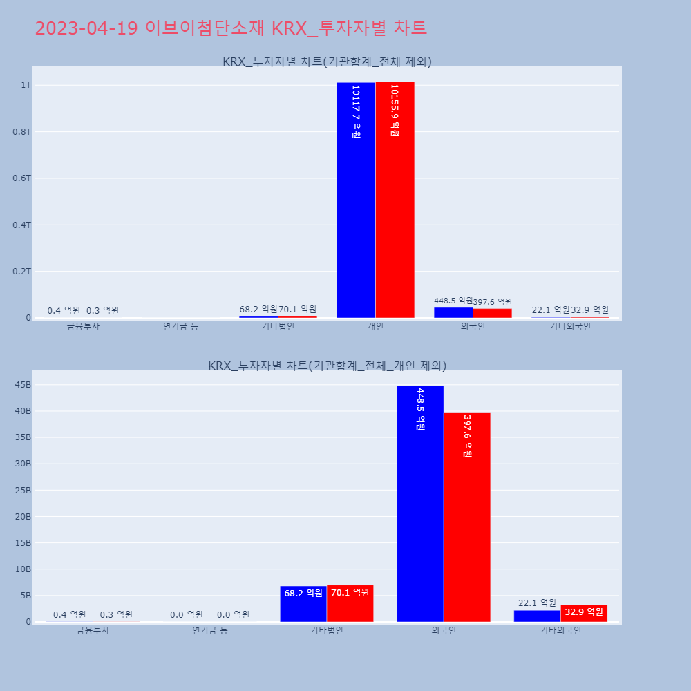 이브이첨단소재_KRX_투자자별_차트