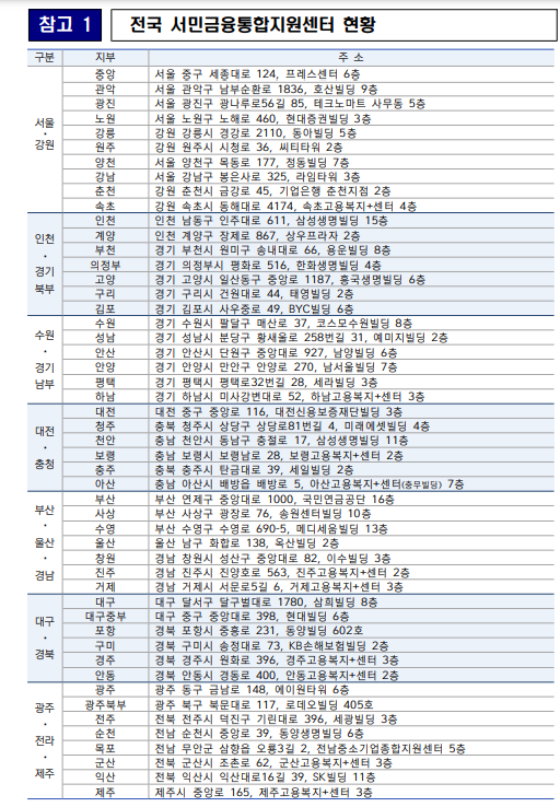 전국 서민금융신용위원회