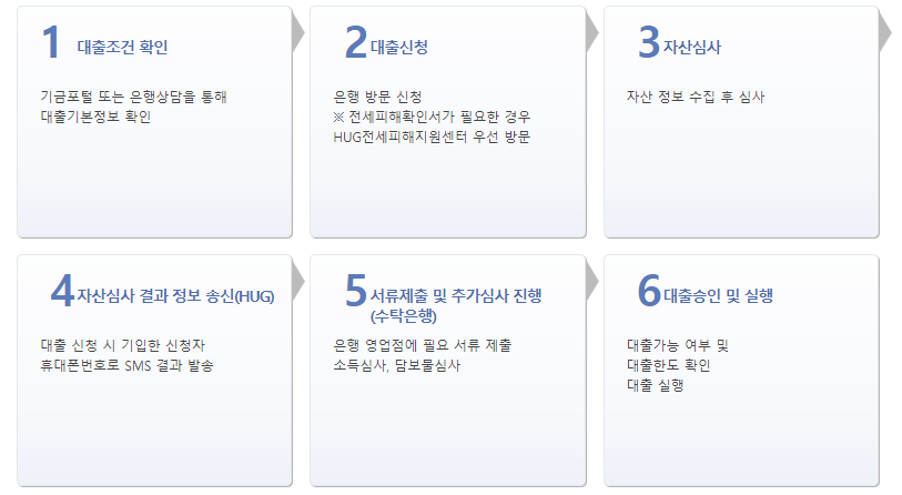 전세피해임차인대상 버팀목전세대출대환 신청방법 알아보기