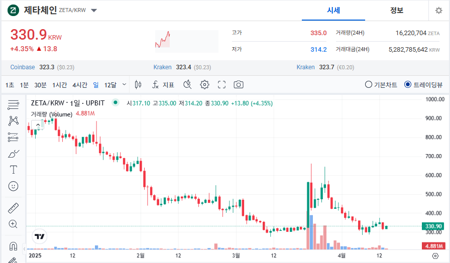 제타체인 코인 시세 가격 전망