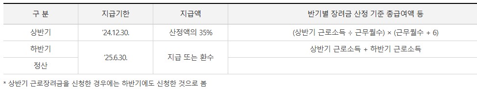 근로장려금 지급금액