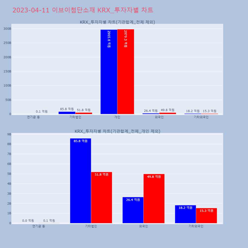 이브이첨단소재_KRX_투자자별_차트