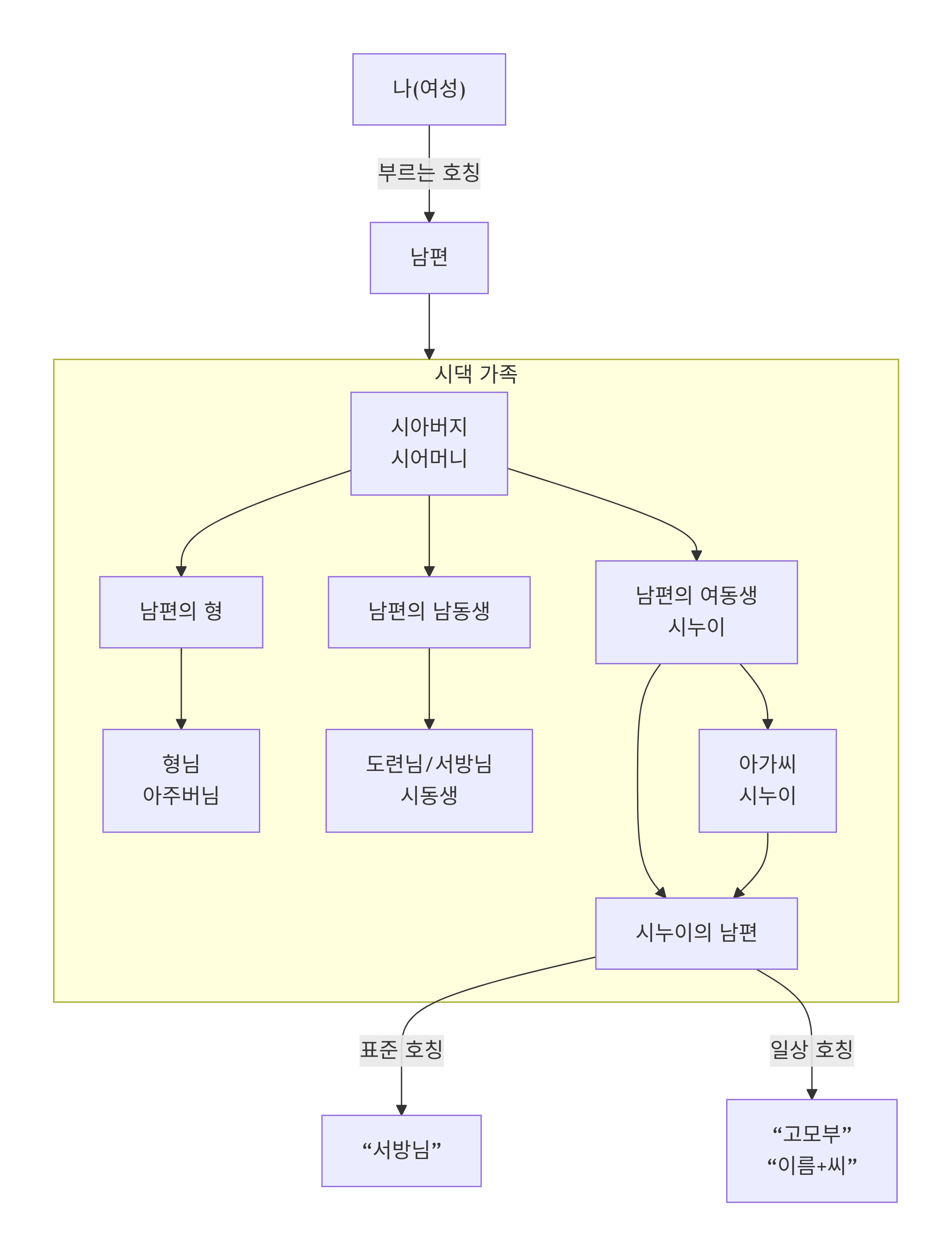시누이의 남편 호칭