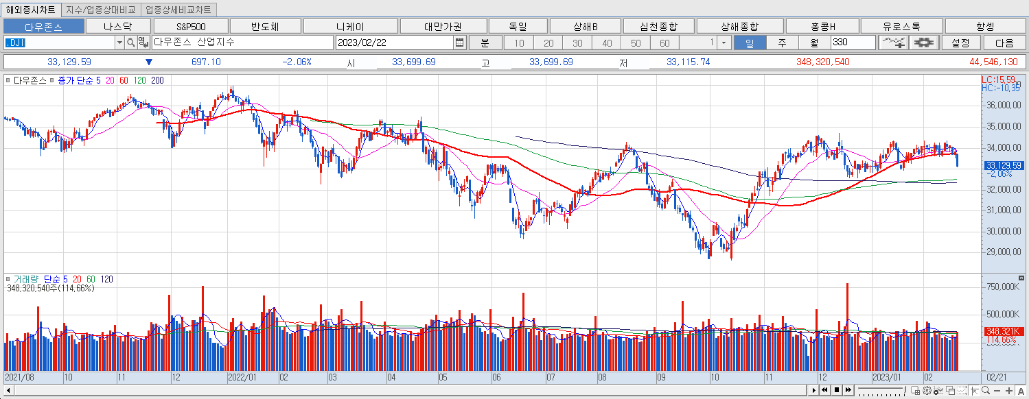2.22 다우지수 마감 챠트