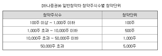 청약단위