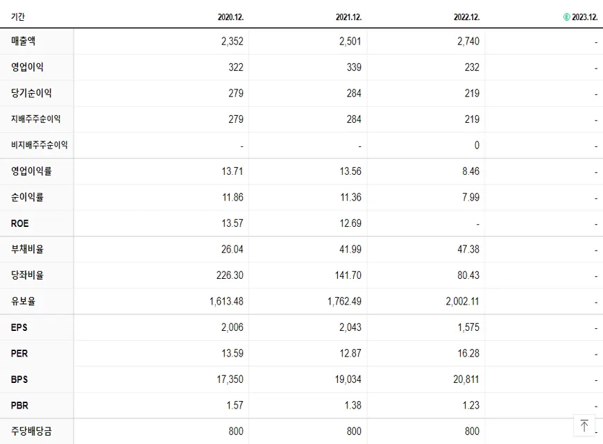 삼진제약 재무제표