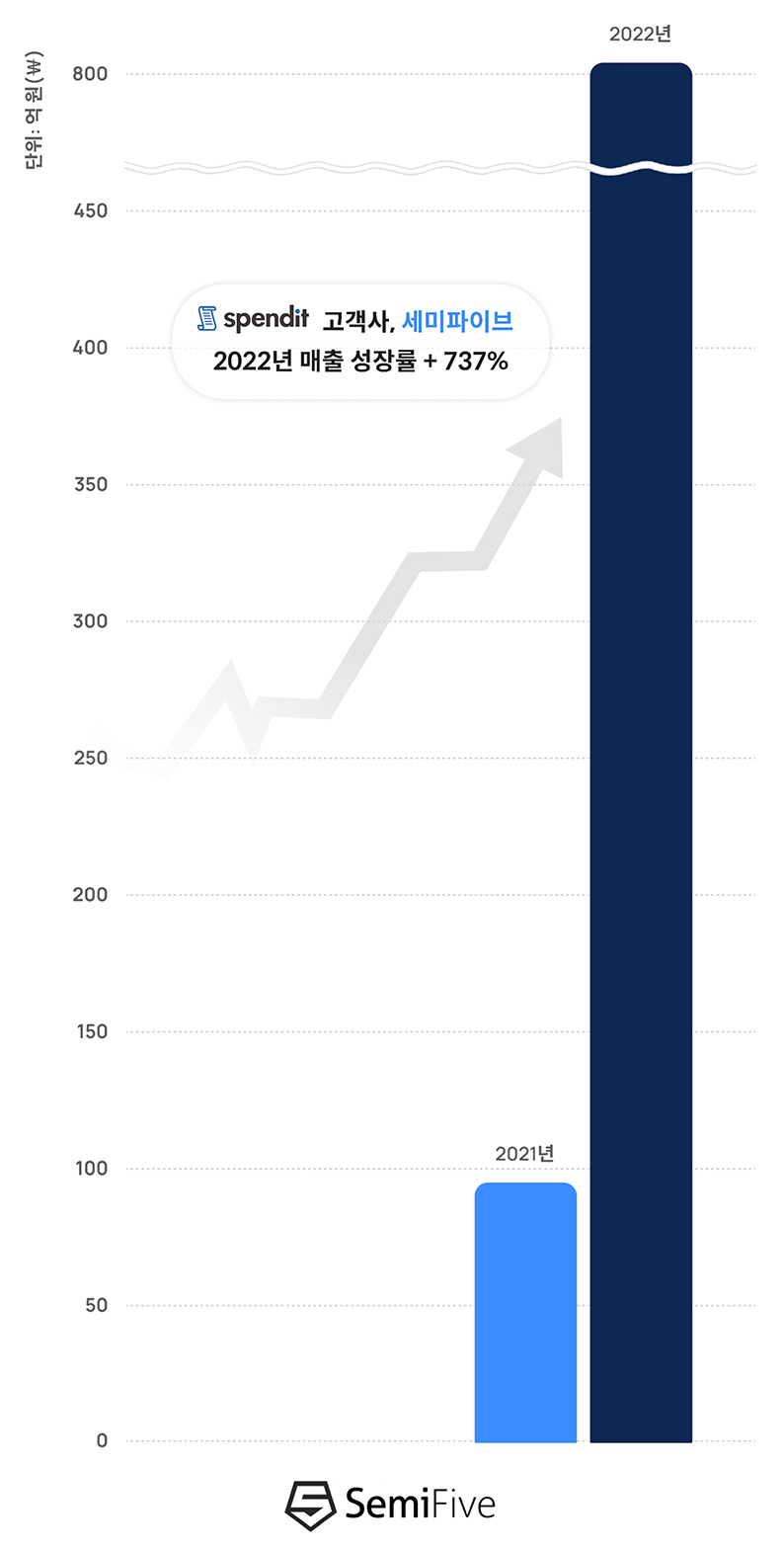 스타트업, 투자, 벤처캐피탈, 매출 성장, 성장률, 스팬딧, 비용 지출 관리, 재무 회계, 투자 유치, 유니콘기업, 스타트업