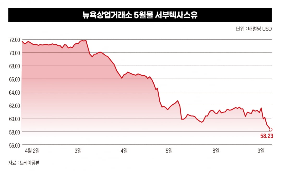 뉴욕상업거래소 5월물 서부텍사스유